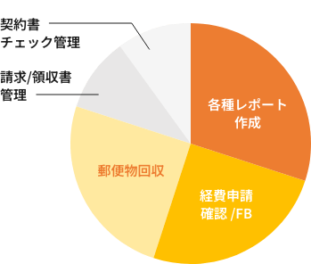 10時間プランの円グラフ