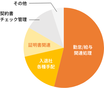 30時間プランの円グラフ
